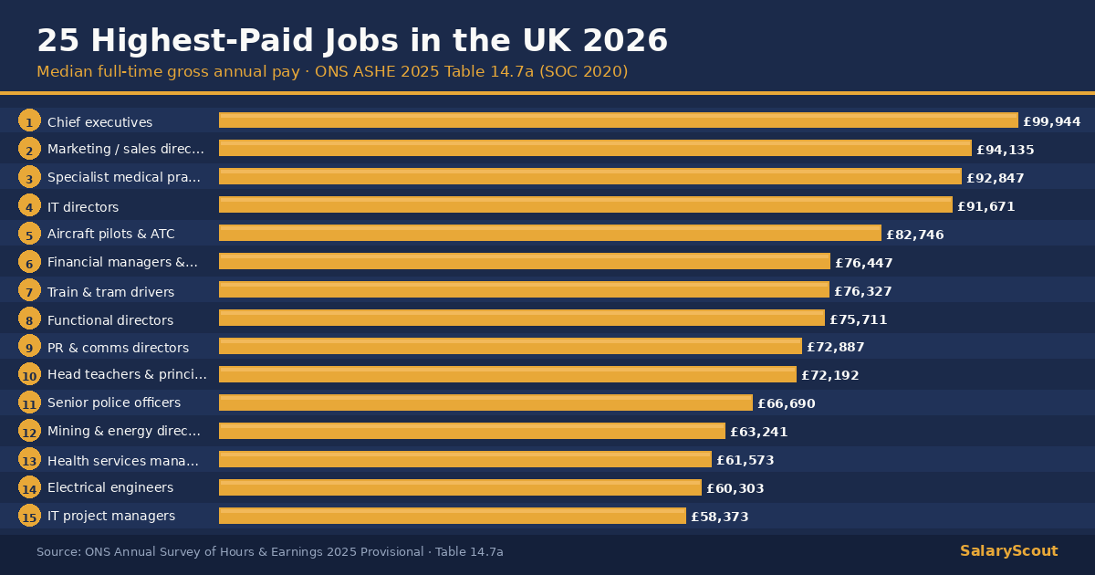 Stacked bar chart of the 25 highest-paid UK occupations in 2026, with median and Top 10% salary bars in navy and amber.