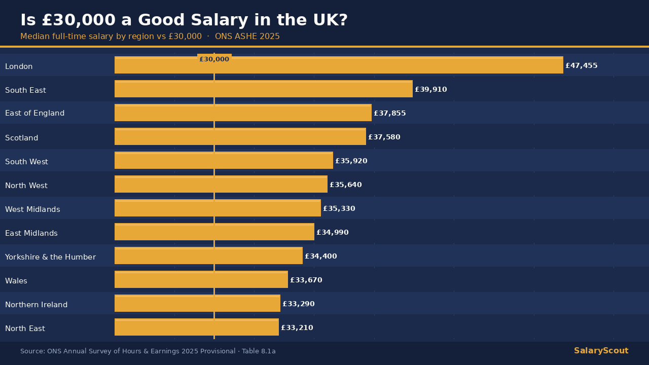 Bar chart showing where a £30,000 salary sits on the UK pay distribution by region in 2026