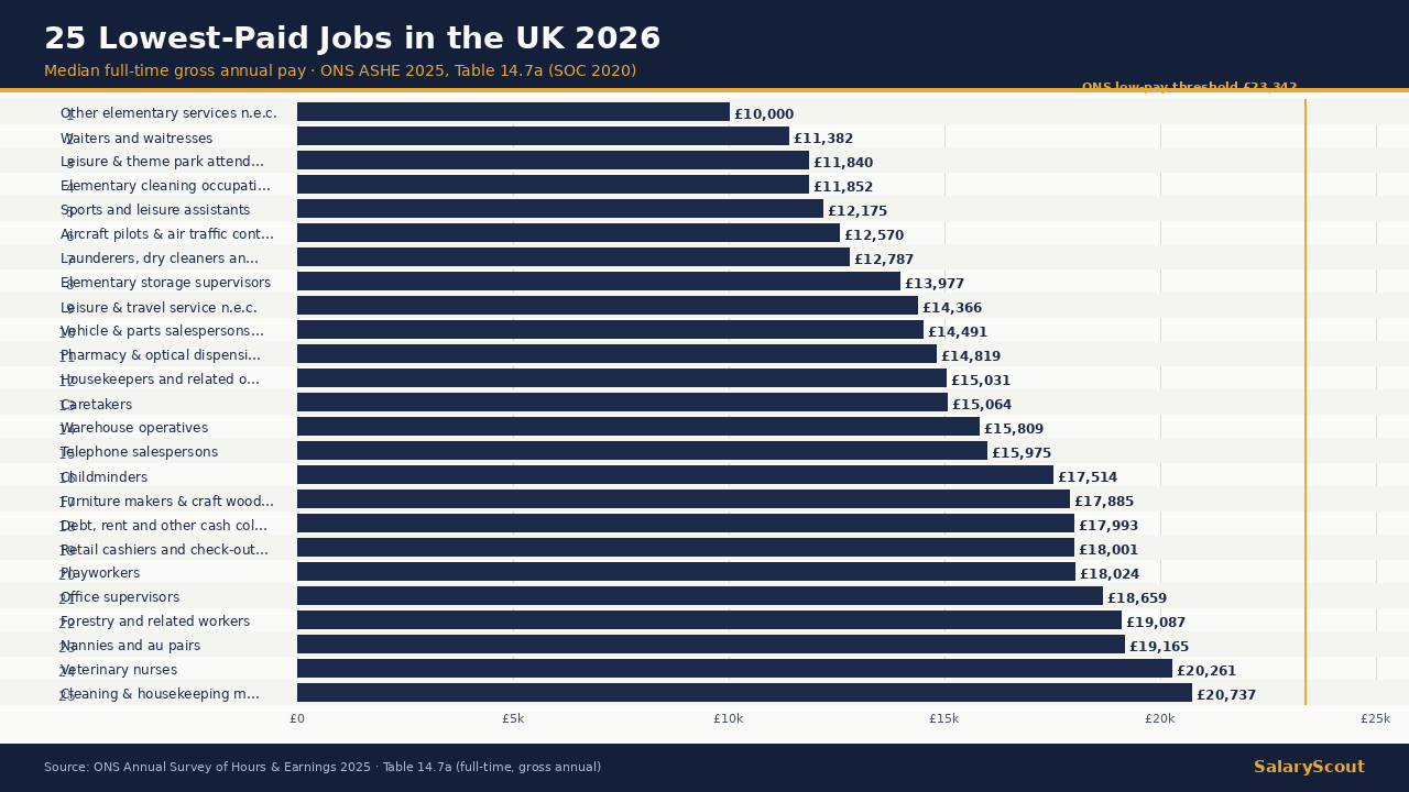Bar chart of the 25 lowest-paid UK occupations in 2026 ranked by ONS ASHE 2025 median full-time annual pay, with the ONS low-pay threshold marked in amber.