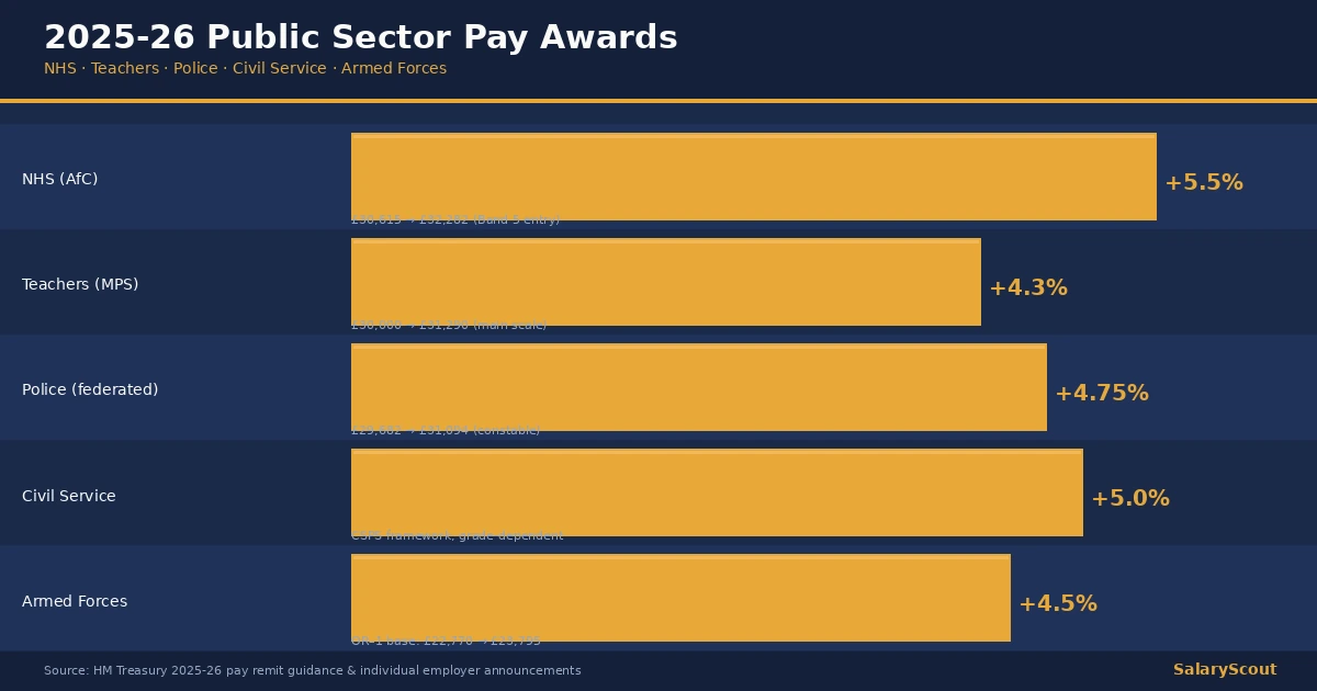 Illustration showing the four UK public sector pay award percentages for 2025-26: NHS, teachers, police and resident doctors.