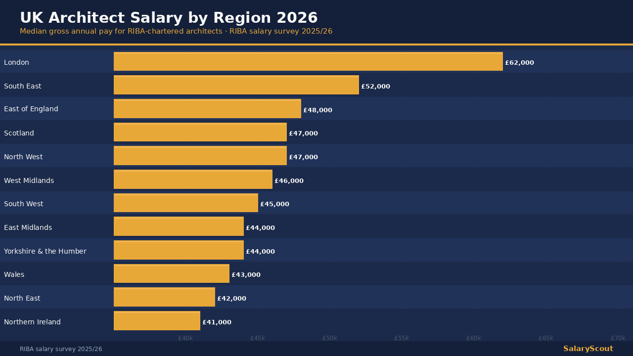 UK architect salary by region 2026 — architectural drawings and model with UK regional salary data