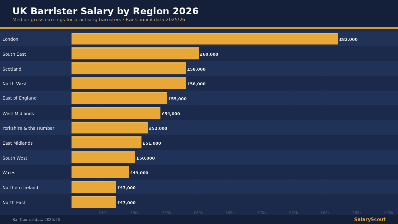 UK barrister salary 2026 — barrister's wig and gown with UK salary data