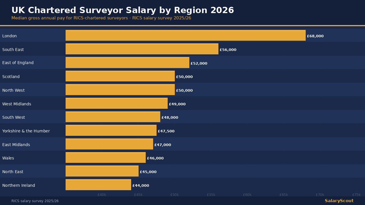UK chartered surveyor salary by region 2026 — construction site inspection with UK regional salary data