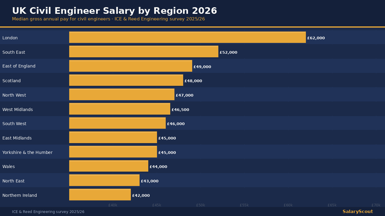 UK civil engineer salary by region 2026 — bridge construction with UK regional salary data