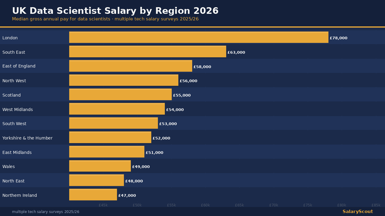 UK data scientist salary by region 2026 — data visualisation screen with UK salary data