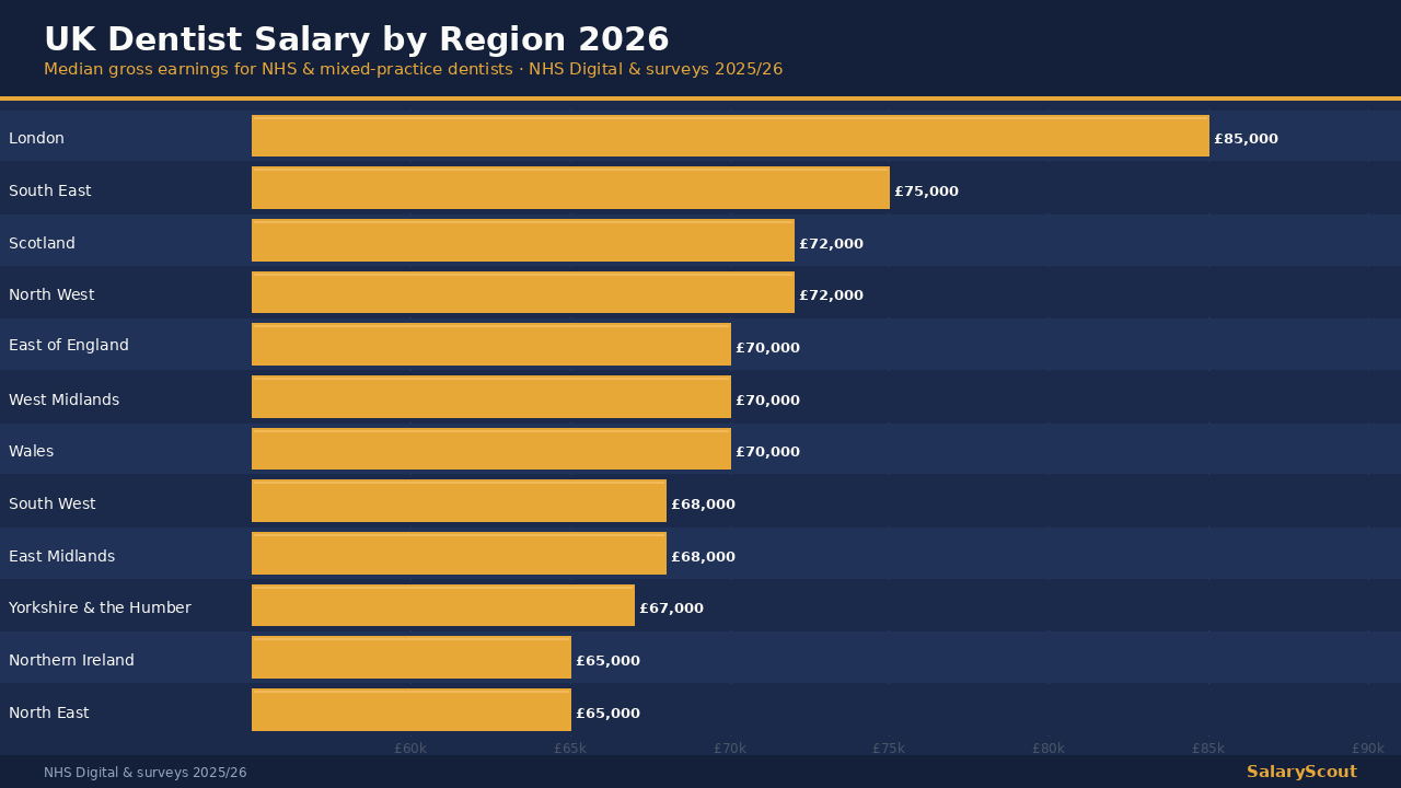 UK dentist salary 2026 — dental instruments with UK salary data