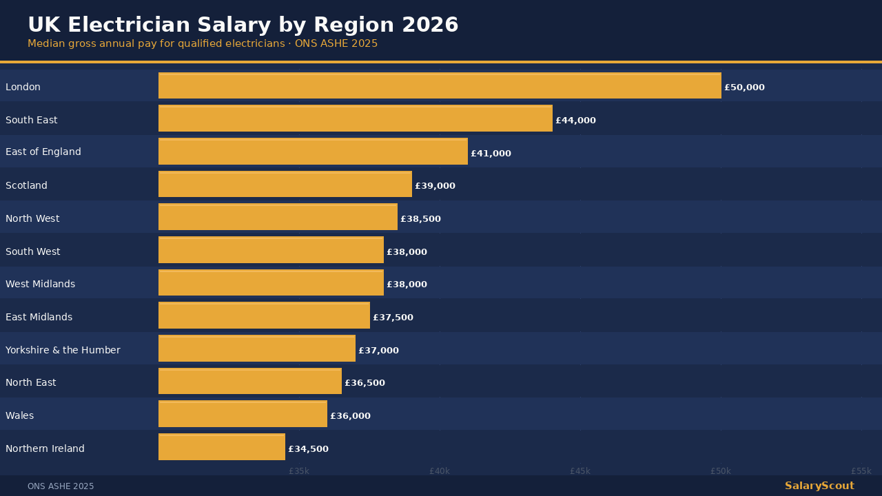 UK electrician salary by region 2026 — electrical tools and circuit board with UK regional salary data