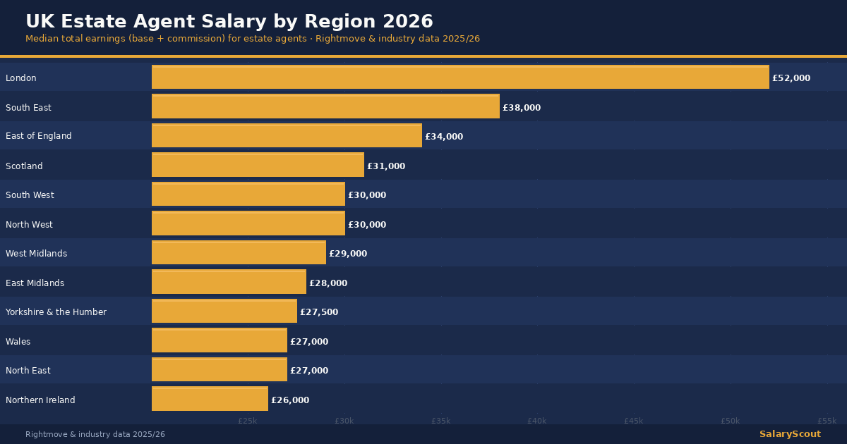 Bar chart of UK estate agent total earnings by region in 2026, London leading at £52,000.