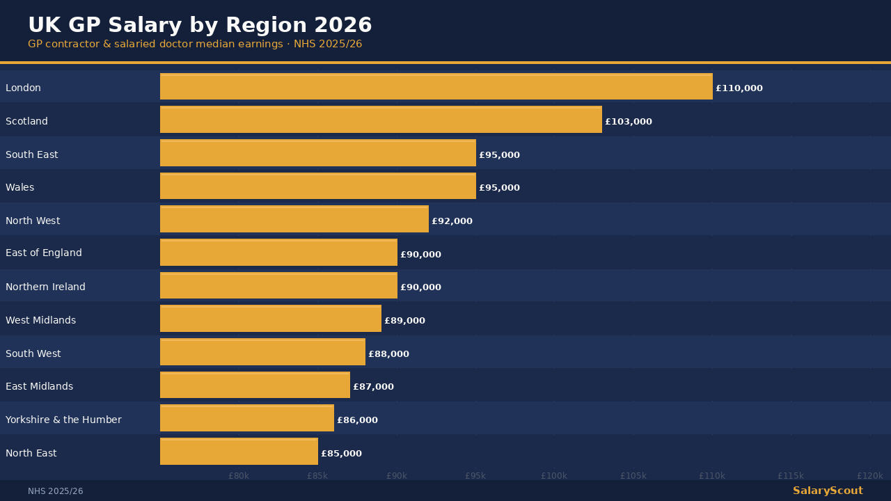 UK GP salary by region 2026 — stethoscope and prescription pad with UK regional salary data