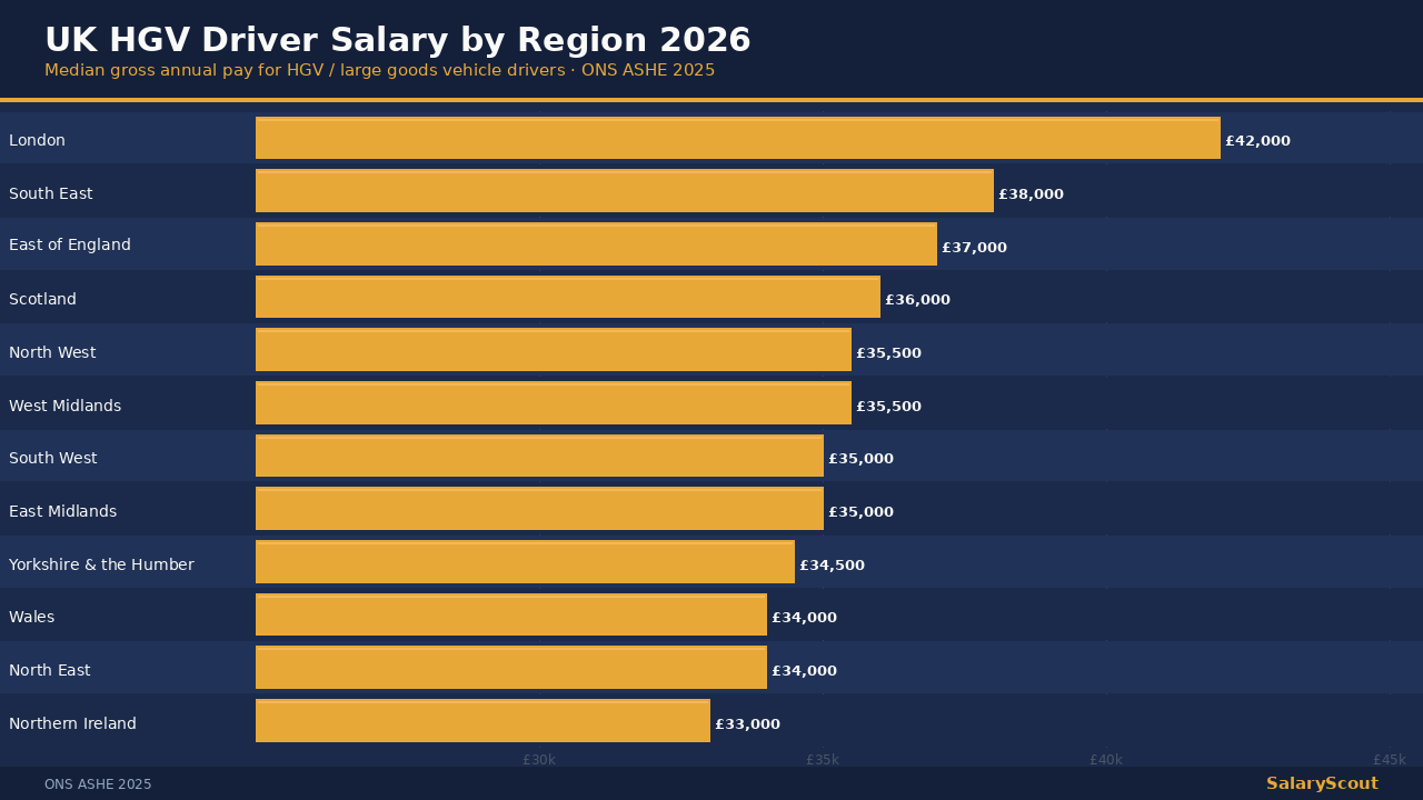 UK HGV driver salary by region 2026 — lorry on motorway with UK regional salary figures