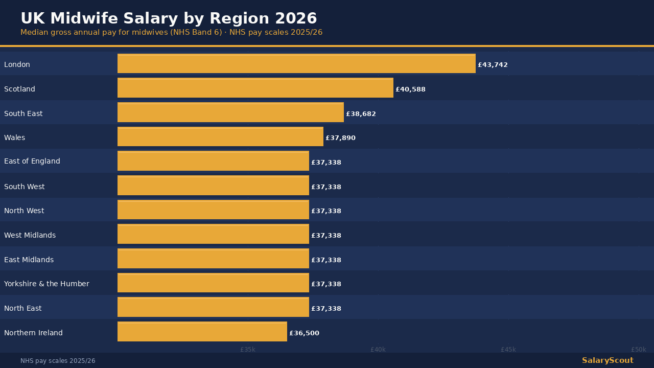 UK midwife salary by region 2026 — maternity ward setting with UK regional salary data