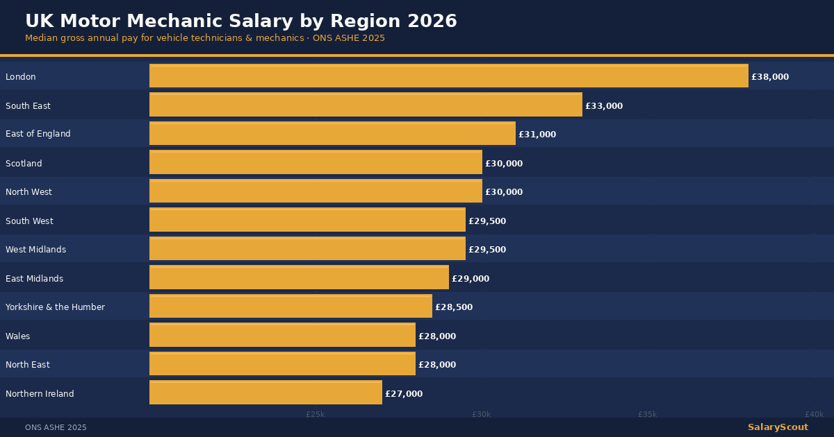 Regional bar chart of UK motor mechanic salaries in 2026, London at £38,000.