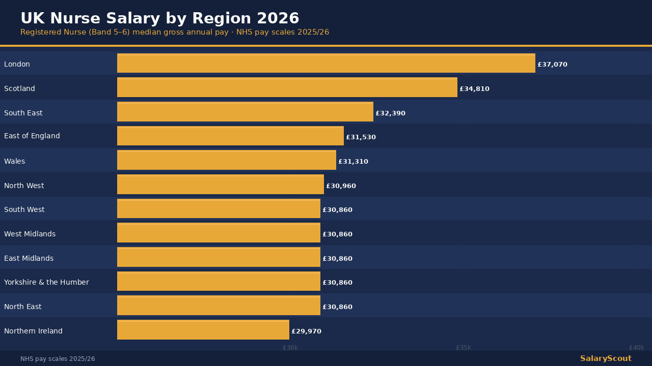 UK nurse salary by region 2026 — stethoscope on a map of UK regions with salary figures