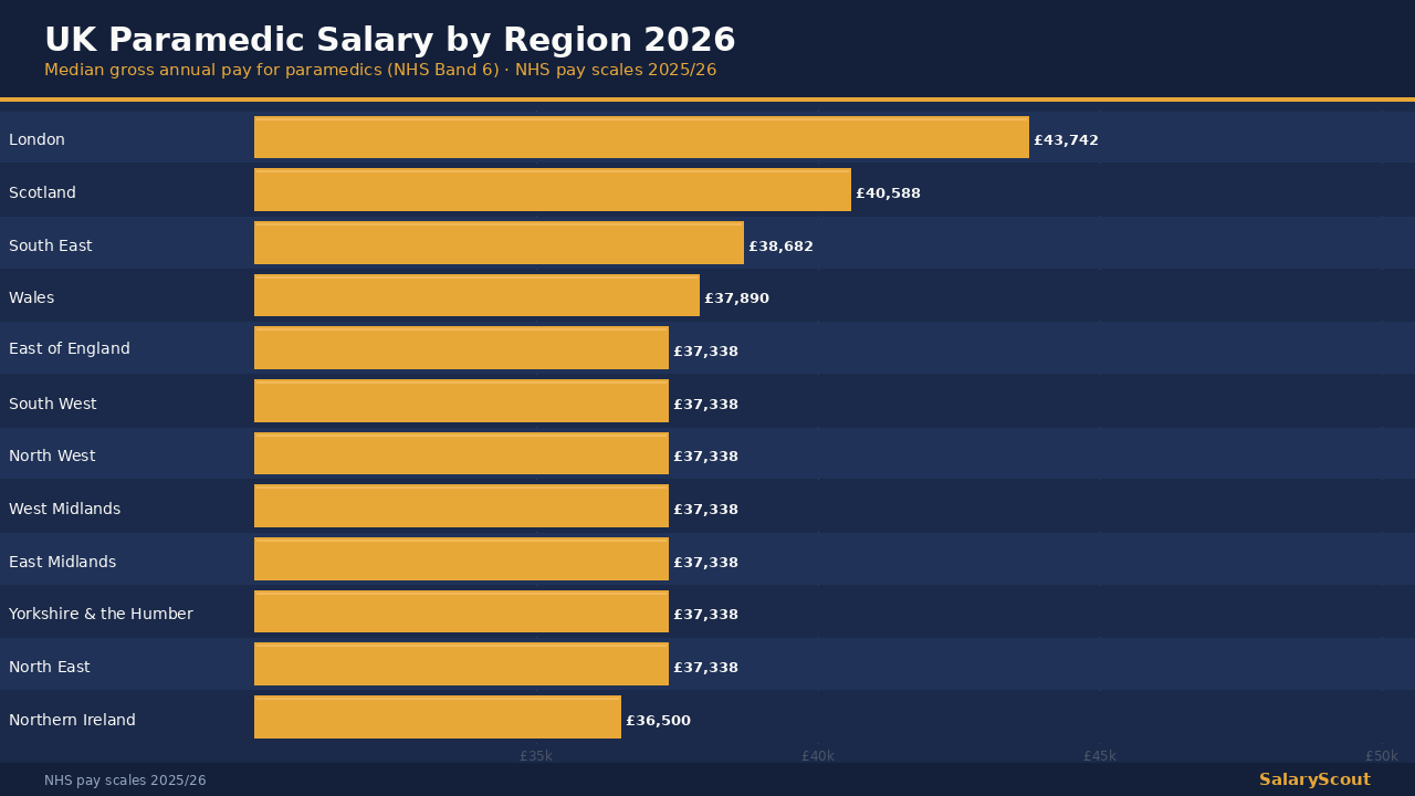 UK paramedic salary by region 2026 — ambulance and paramedic equipment with UK salary data