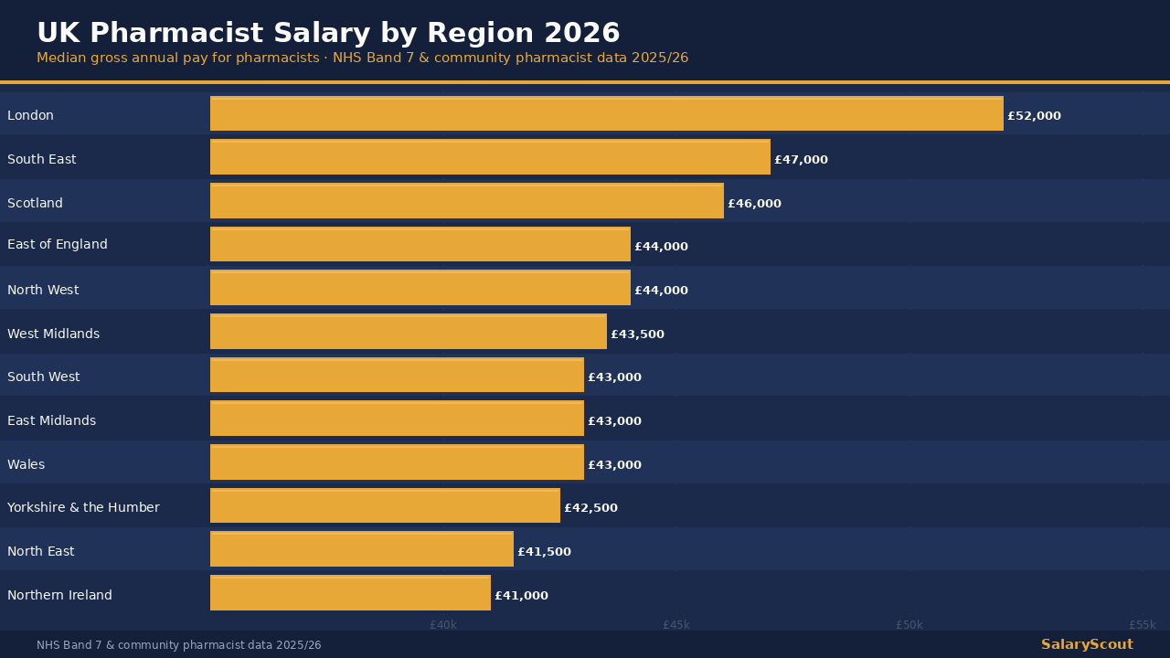 UK pharmacist salary by region 2026 — pharmacy bottles and dispensing with UK salary data