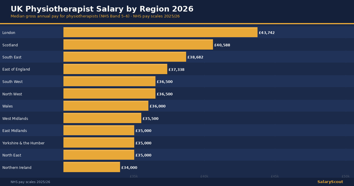 Regional bar chart comparing UK physiotherapist salaries in 2026, London at £43,742.