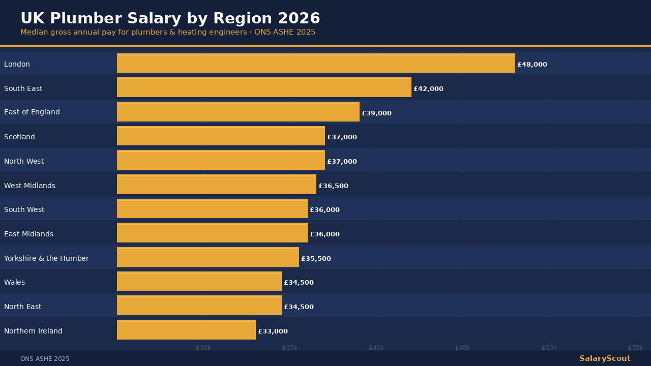 UK plumber salary by region 2026 — plumbing tools with UK regional salary data
