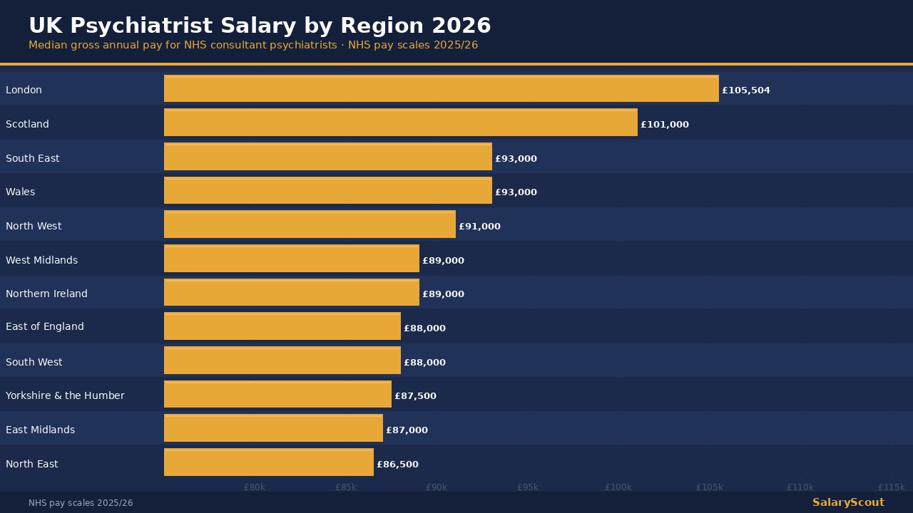 UK psychiatrist salary by region 2026 — clinical consultation setting with UK salary data