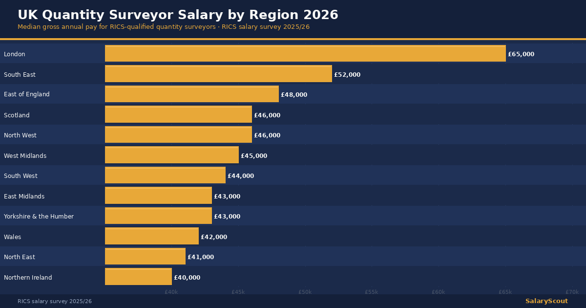 Bar chart comparing UK quantity surveyor salaries across regions in 2026, London at £65,000.