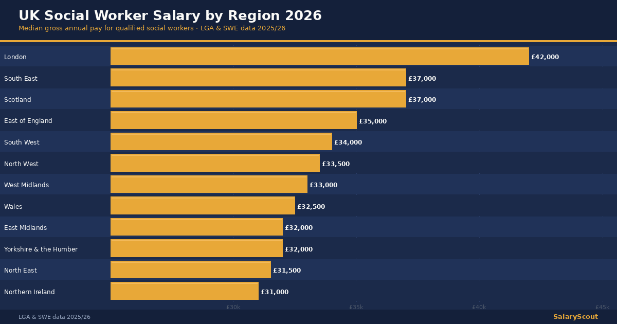 Bar chart comparing UK social worker salaries across regions in 2026, London at £42,000.