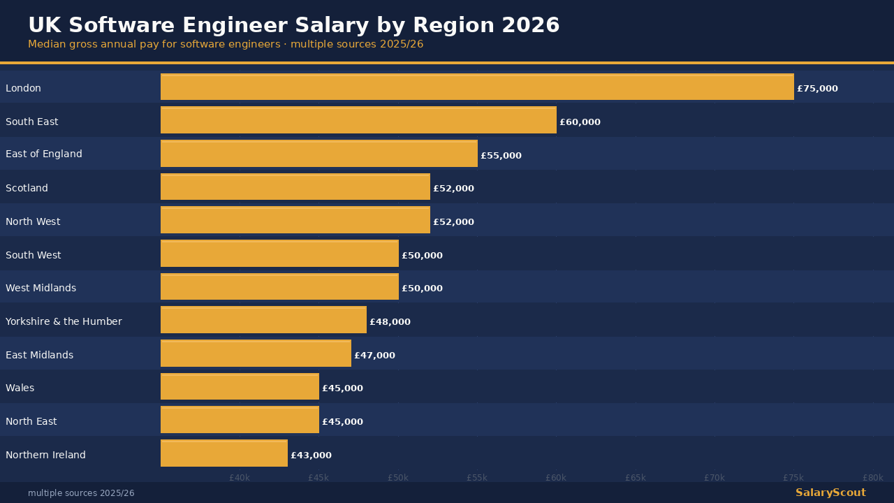UK software engineer salary by region 2026 — code on a screen with UK regional salary figures