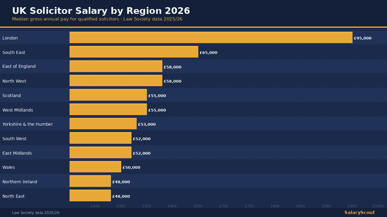 UK solicitor salary by region 2026 — legal scales and gavel with UK regional salary data