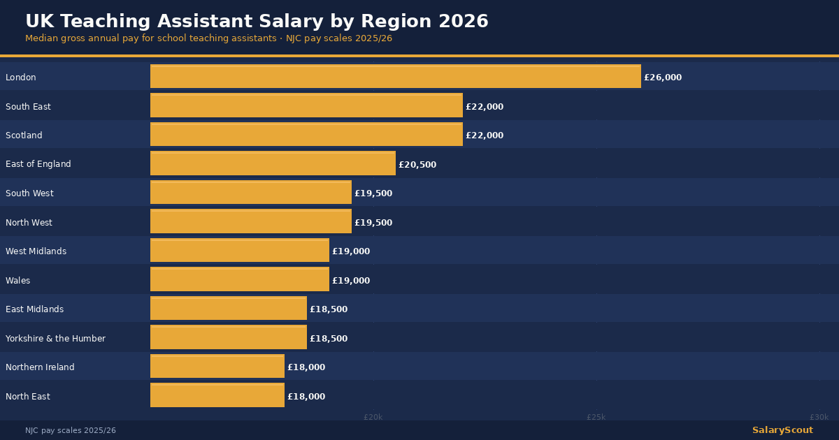 Regional salary chart for UK teaching assistants in 2026, London highest at £26,000.
